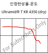 인장탄성율-온도 , Ultramid® T KR 4350 (건조), PA6T/6, BASF