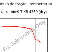 Módulo de tração - temperatura , Ultramid® T KR 4350 (dry), PA6T/6, BASF