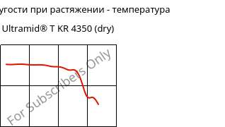 Модуль упругости при растяжении - температура , Ultramid® T KR 4350 (сухой), PA6T/6, BASF