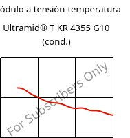 Módulo a tensión-temperatura , Ultramid® T KR 4355 G10 (Cond), PA6T/6-GF50, BASF