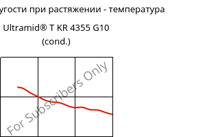 Модуль упругости при растяжении - температура , Ultramid® T KR 4355 G10 (усл.), PA6T/6-GF50, BASF