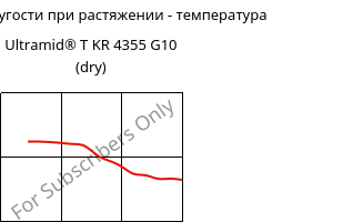 Модуль упругости при растяжении - температура , Ultramid® T KR 4355 G10 (сухой), PA6T/6-GF50, BASF