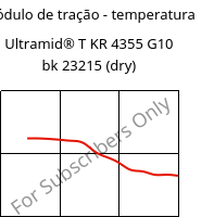 Módulo de tração - temperatura , Ultramid® T KR 4355 G10 bk 23215 (dry), PA6T/6-GF50, BASF