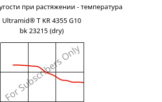 Модуль упругости при растяжении - температура , Ultramid® T KR 4355 G10 bk 23215 (сухой), PA6T/6-GF50, BASF