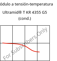 Módulo a tensión-temperatura , Ultramid® T KR 4355 G5 (Cond), PA6T/6-GF25, BASF