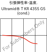  引張弾性率-温度. , Ultramid® T KR 4355 G5 (調湿), PA6T/6-GF25, BASF