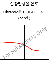 인장탄성율-온도 , Ultramid® T KR 4355 G5 (응축), PA6T/6-GF25, BASF