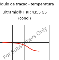 Módulo de tração - temperatura , Ultramid® T KR 4355 G5 (cond.), PA6T/6-GF25, BASF