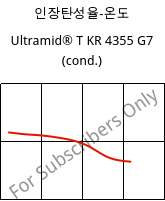 인장탄성율-온도 , Ultramid® T KR 4355 G7 (응축), PA6T/6-GF35, BASF