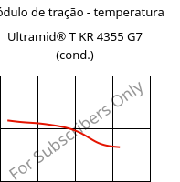 Módulo de tração - temperatura , Ultramid® T KR 4355 G7 (cond.), PA6T/6-GF35, BASF