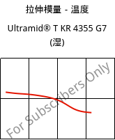 拉伸模量－温度 , Ultramid® T KR 4355 G7 (状况), PA6T/6-GF35, BASF