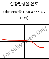 인장탄성율-온도 , Ultramid® T KR 4355 G7 (건조), PA6T/6-GF35, BASF