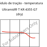 Módulo de tração - temperatura , Ultramid® T KR 4355 G7 (dry), PA6T/6-GF35, BASF