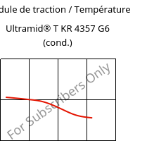 Module de traction / Température , Ultramid® T KR 4357 G6 (cond.), PA6T/6-I-GF30, BASF