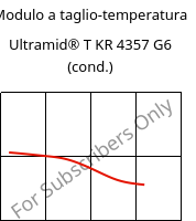 Modulo a taglio-temperatura , Ultramid® T KR 4357 G6 (cond.), PA6T/6-I-GF30, BASF