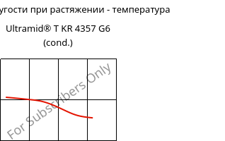 Модуль упругости при растяжении - температура , Ultramid® T KR 4357 G6 (усл.), PA6T/6-I-GF30, BASF