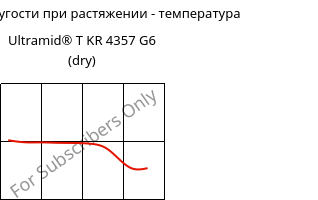 Модуль упругости при растяжении - температура , Ultramid® T KR 4357 G6 (сухой), PA6T/6-I-GF30, BASF