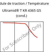 Module de traction / Température , Ultramid® T KR 4365 G5 (cond.), PA6T/6-GF25 FR(52), BASF