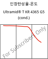 인장탄성율-온도 , Ultramid® T KR 4365 G5 (응축), PA6T/6-GF25 FR(52), BASF