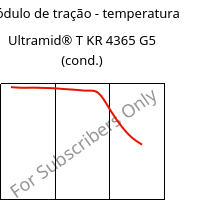 Módulo de tração - temperatura , Ultramid® T KR 4365 G5 (cond.), PA6T/6-GF25 FR(52), BASF