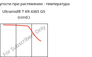 Модуль упругости при растяжении - температура , Ultramid® T KR 4365 G5 (усл.), PA6T/6-GF25 FR(52), BASF