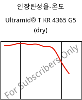 인장탄성율-온도 , Ultramid® T KR 4365 G5 (건조), PA6T/6-GF25 FR(52), BASF