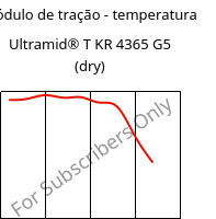 Módulo de tração - temperatura , Ultramid® T KR 4365 G5 (dry), PA6T/6-GF25 FR(52), BASF