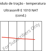 Módulo de tração - temperatura , Ultrason® E 1010 NAT (cond.), PESU, BASF