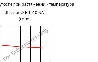 Модуль упругости при растяжении - температура , Ultrason® E 1010 NAT (усл.), PESU, BASF