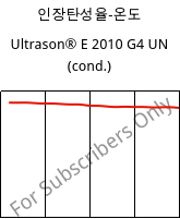 인장탄성율-온도 , Ultrason® E 2010 G4 UN (응축), PESU-GF20, BASF