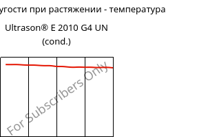 Модуль упругости при растяжении - температура , Ultrason® E 2010 G4 UN (усл.), PESU-GF20, BASF