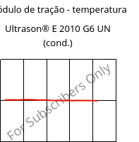 Módulo de tração - temperatura , Ultrason® E 2010 G6 UN (cond.), PESU-GF30, BASF