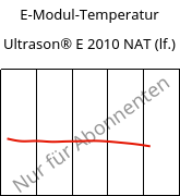 E-Modul-Temperatur , Ultrason® E 2010 NAT (feucht), PESU, BASF