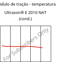 Módulo de tração - temperatura , Ultrason® E 2010 NAT (cond.), PESU, BASF