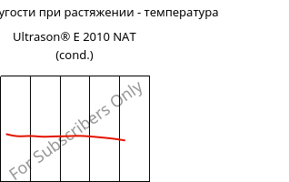 Модуль упругости при растяжении - температура , Ultrason® E 2010 NAT (усл.), PESU, BASF