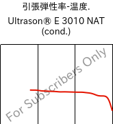  引張弾性率-温度. , Ultrason® E 3010 NAT (調湿), PESU, BASF