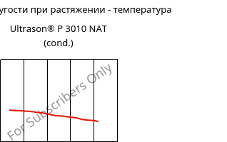 Модуль упругости при растяжении - температура , Ultrason® P 3010 NAT (усл.), PPSU, BASF