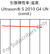  引張弾性率-温度. , Ultrason® S 2010 G4 UN (調湿), PSU-GF20, BASF