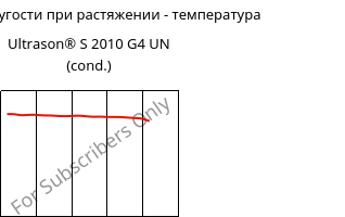 Модуль упругости при растяжении - температура , Ultrason® S 2010 G4 UN (усл.), PSU-GF20, BASF