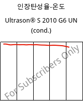 인장탄성율-온도 , Ultrason® S 2010 G6 UN (응축), PSU-GF30, BASF