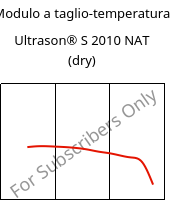 Modulo a taglio-temperatura , Ultrason® S 2010 NAT (Secco), PSU, BASF