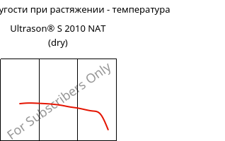 Модуль упругости при растяжении - температура , Ultrason® S 2010 NAT (сухой), PSU, BASF