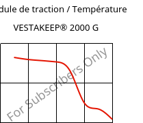 Module de traction / Température , VESTAKEEP® 2000 G, PEEK, Evonik