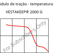 Módulo de tração - temperatura , VESTAKEEP® 2000 G, PEEK, Evonik