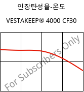 인장탄성율-온도 , VESTAKEEP® 4000 CF30, PEEK-CF30, Evonik