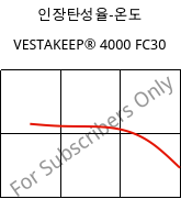인장탄성율-온도 , VESTAKEEP® 4000 FC30, (PEEK+PTFE)-(CF+CD)30, Evonik