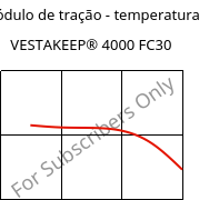 Módulo de tração - temperatura , VESTAKEEP® 4000 FC30, (PEEK+PTFE)-(CF+CD)30, Evonik