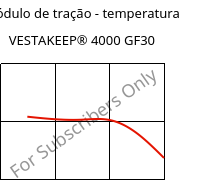 Módulo de tração - temperatura , VESTAKEEP® 4000 GF30, PEEK-GF30, Evonik