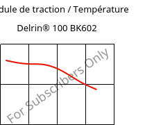 Module de traction / Température , Delrin® 100 BK602, POM, DuPont