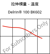 拉伸模量－温度 , Delrin® 100 BK602, POM, DuPont